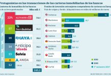 Los fondos de inversión extranjeros más compradores de carteras en Europa