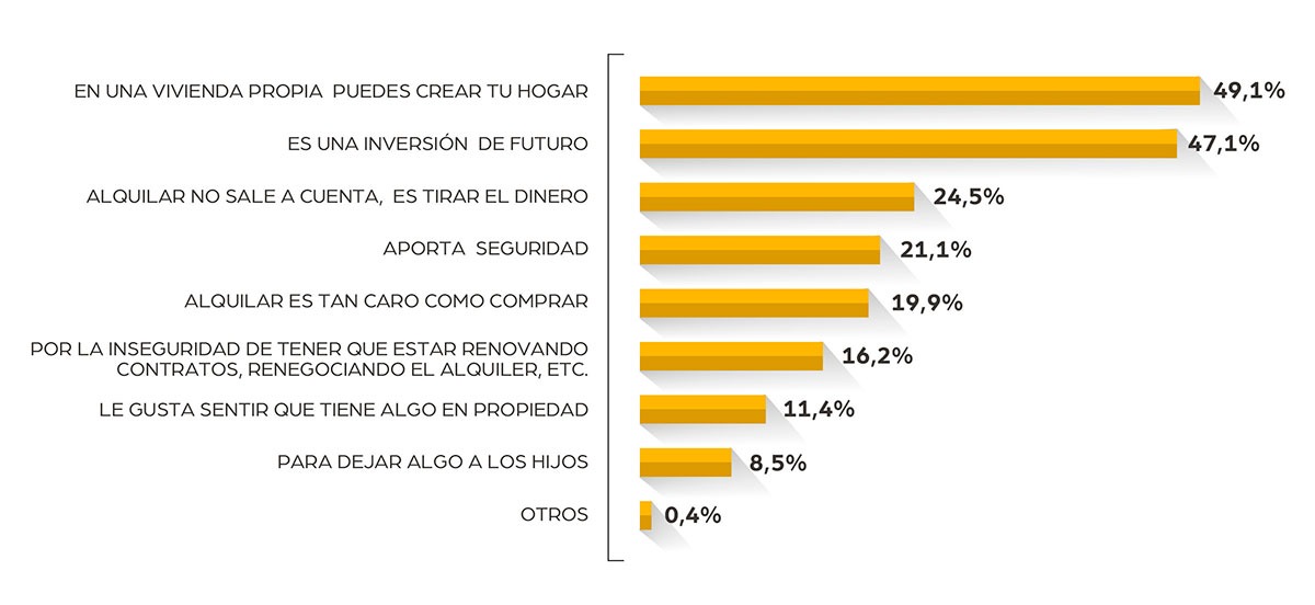 Españoles prefieren comprar vivienda.