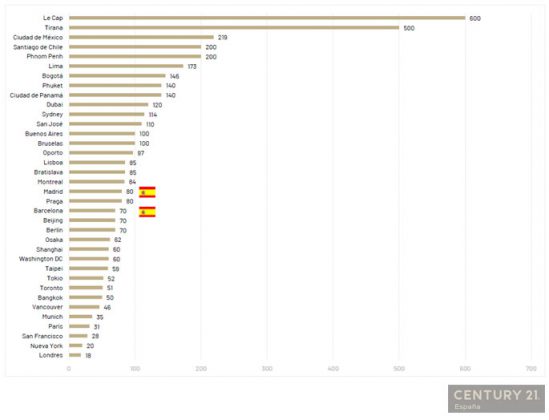 barcelona-la-cuarta-ciudad-m-s-cara-de-europa-para-comprar-vivienda