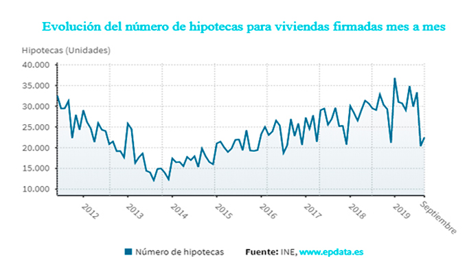 Evolución del número de hipotecas para viviendas 