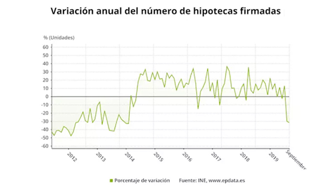 Variación anual número de hipotecas
