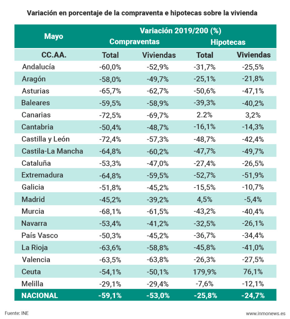 La compraventa de viviendas crece durante el tercer trimestre del año