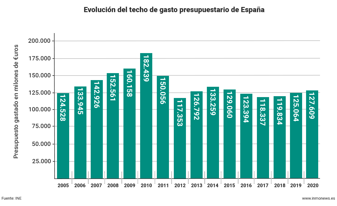 techo de gasto