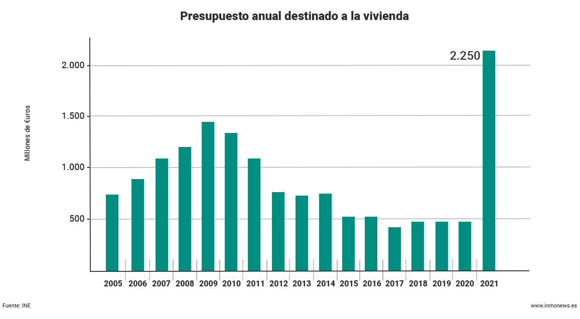 presupuesto viviendas