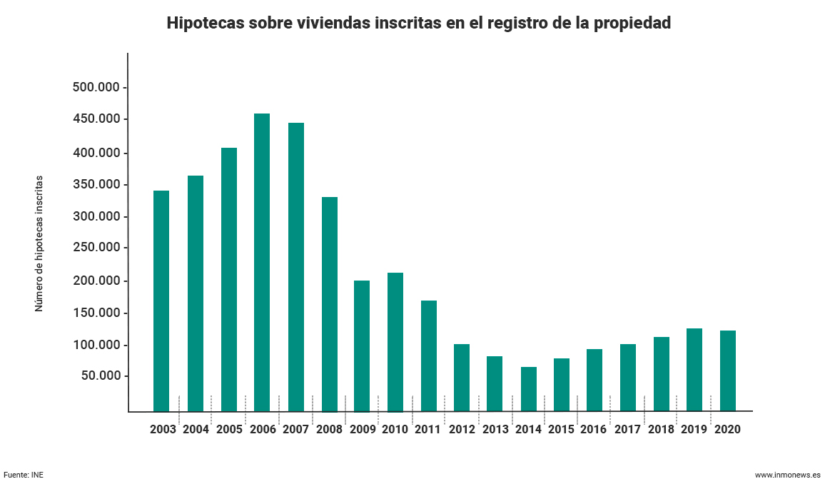 hipotecas-registro-propiedad