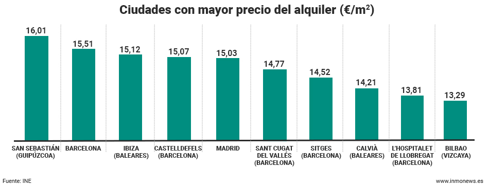 ciudades-mayor-precio-alquiler