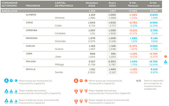 Andalucía es la tercera región que más sube el precio de la vivienda frente al año pasado: un 8,09%