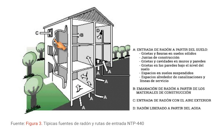 Rutas de acceso del gas radón