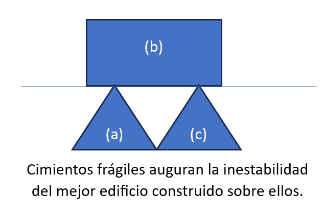 Cimientos frágiles auguran la inestabilidad del mejor edificio construido sobre ellos Cimientos frágiles auguran la inestabilidad del mejor edificio construido sobre ellos.