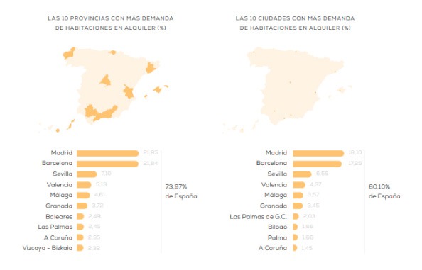 Pisos compartidos