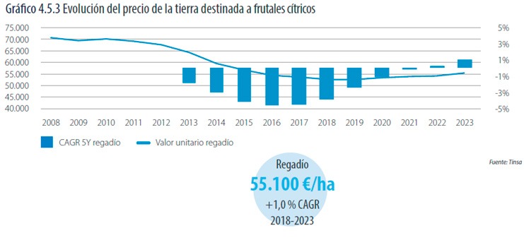 Tinsa-informe- precio- tierra-frutales-citricos-2008-2023