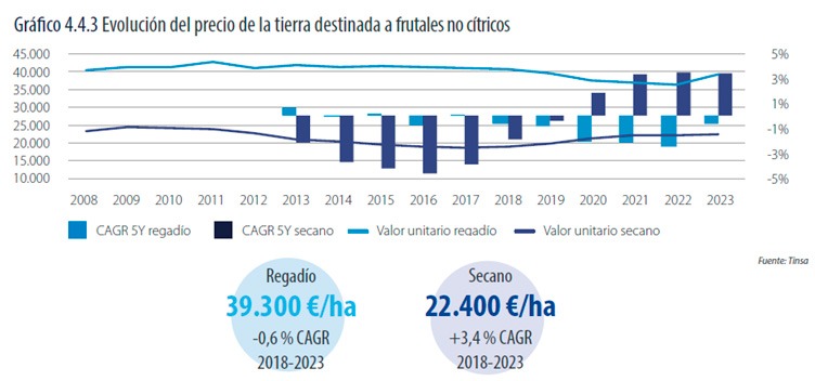 Tinsa-informe-precio-tierra-frutales-no-citricos-2008-2023