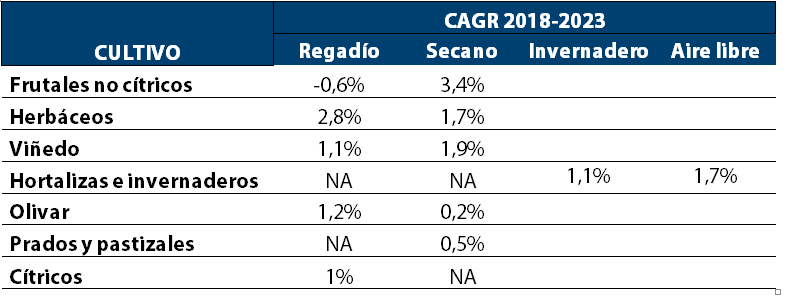 Tinsa-informe-precio-valor-tierra-agrario-porcentaje-2023