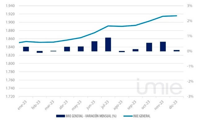 Tinsa -Variacion mensual del precio de la vivienda