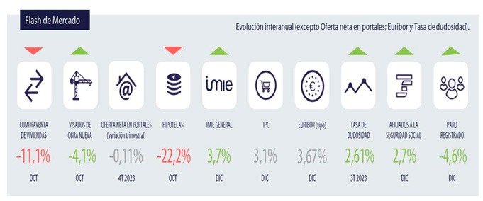 Tinsa indicadores inmobiliarios