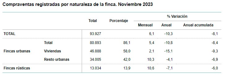 Compraventas según naturaleza de la finca