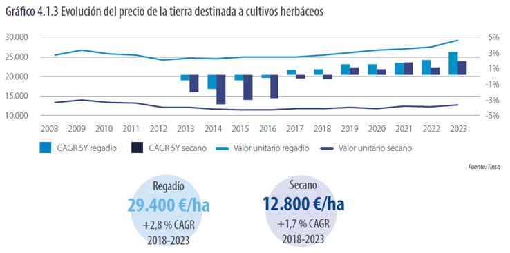 Tinsa-informe-precio-tierra-herbaceos-2008-2023