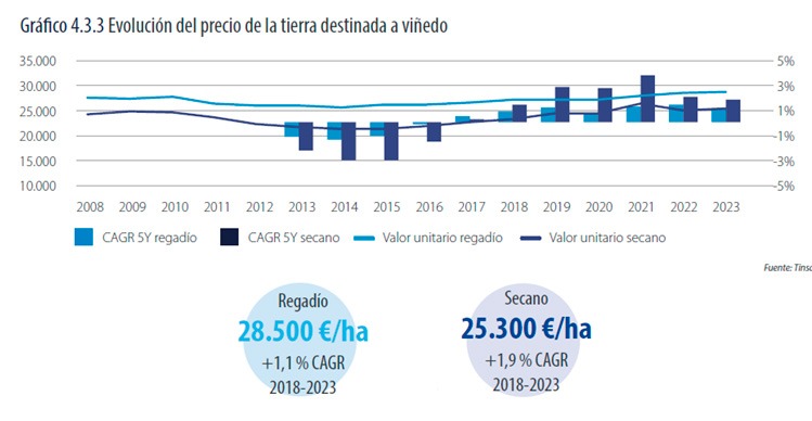 Tinsa-informe- precio-tierra-viñedos-2008-2023