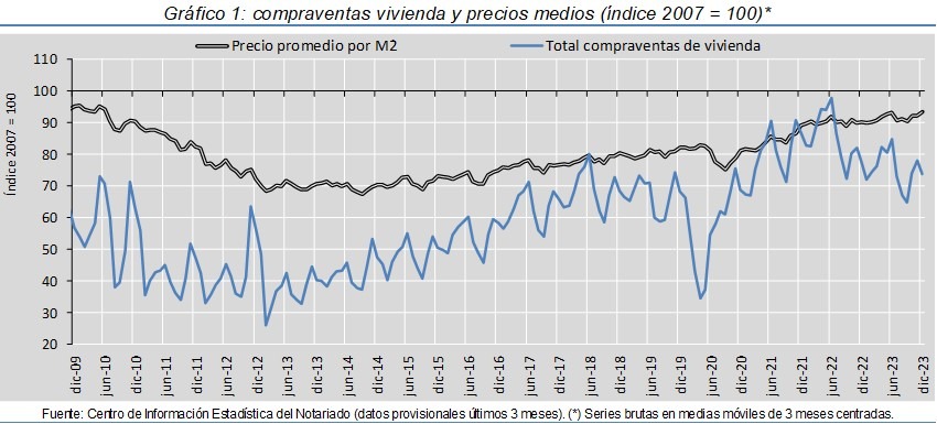 Notarios-compraventa-precios-vienda -2009-2023