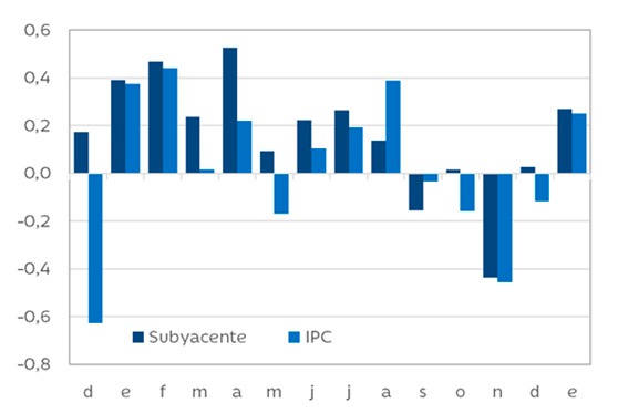 IBERCAJA-VARIACION MENSUAL DEL IPC EN 25 AÑOS