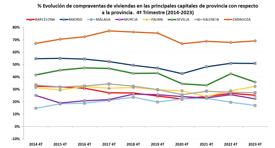 Registradores-compraventa-capitales-provincias-2023