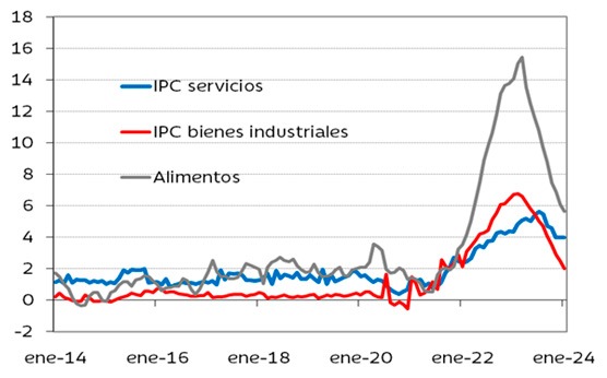 IBERCAJA-VARIACION INTERANUAL DEL IPC