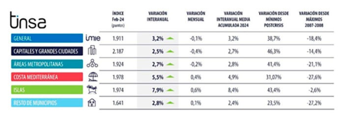 Tinsa-informe-precio-vivienda-febrero-2024