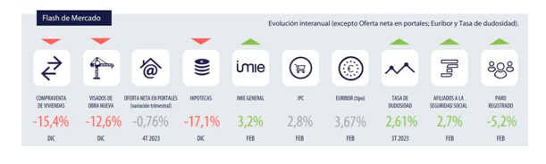 tinsa-indices-mercado-inmobiliario