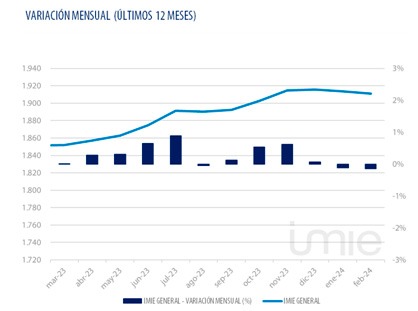 tinsa-variacion-mensual-precio-vivienda