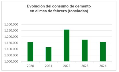 Oficemen-consumo -cemento-febrero-2024