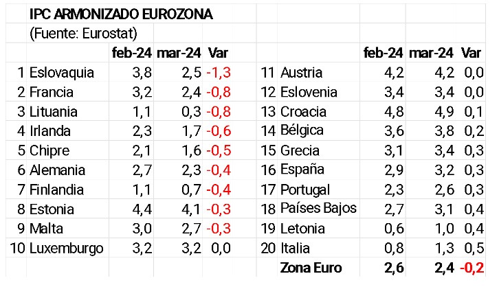 IPC en la Eurozona entre febrero -marzo 2024