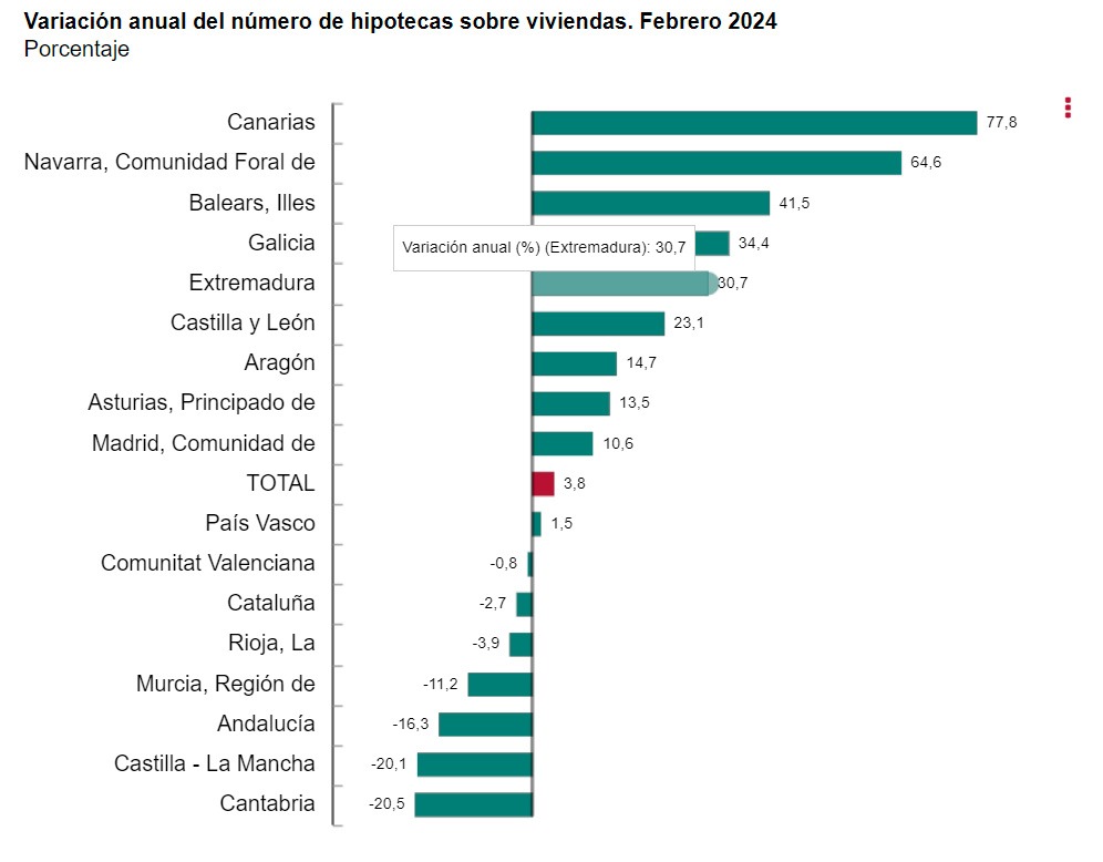 Ine-variacion-hipotecas-ccaa