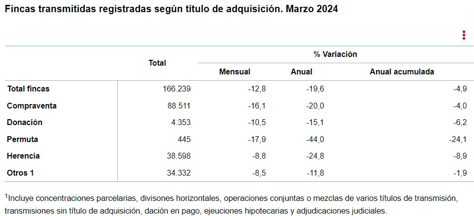 INE-Fincas transmitidas, Marzo 2024