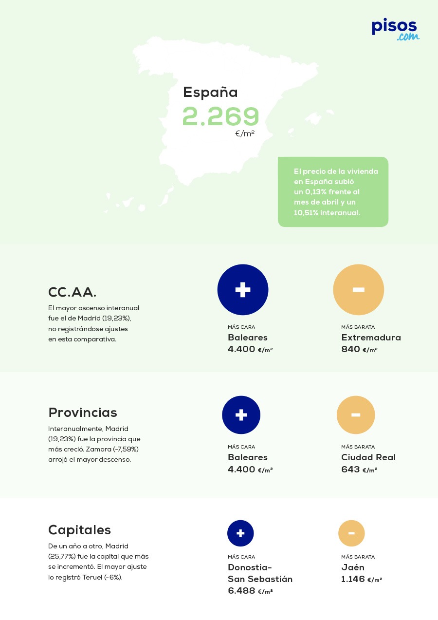 Evolución del precio de la vivienda Mayo 2024
