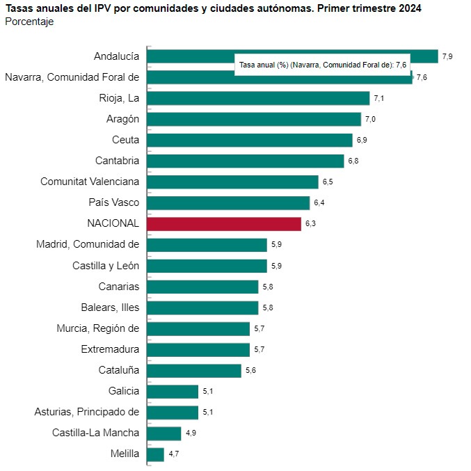 IPV por CCAA 1t-2024