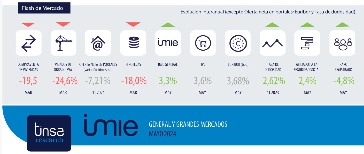Tinsa- informe IMIE de Mayo 2024, flash de mercado