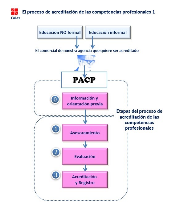 Etapas de acreditación IV
