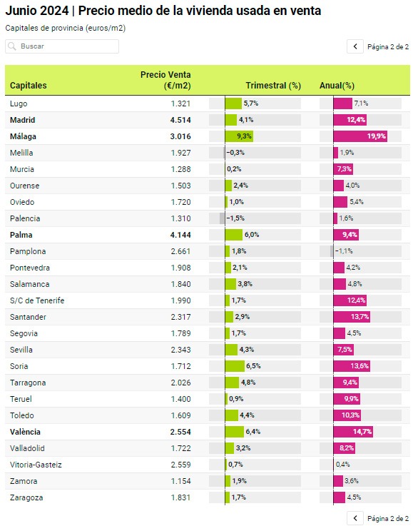 Idealista-Precio medio de la vivienda usada .Junio 2024