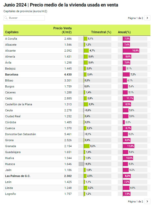 Idealista- Precio medio de la vivienda usada. Junio 2024