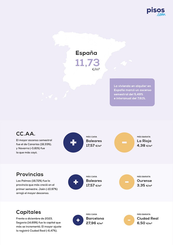 Pisos.com-Precios de alquiler de vivienda en 1er semestre 2024