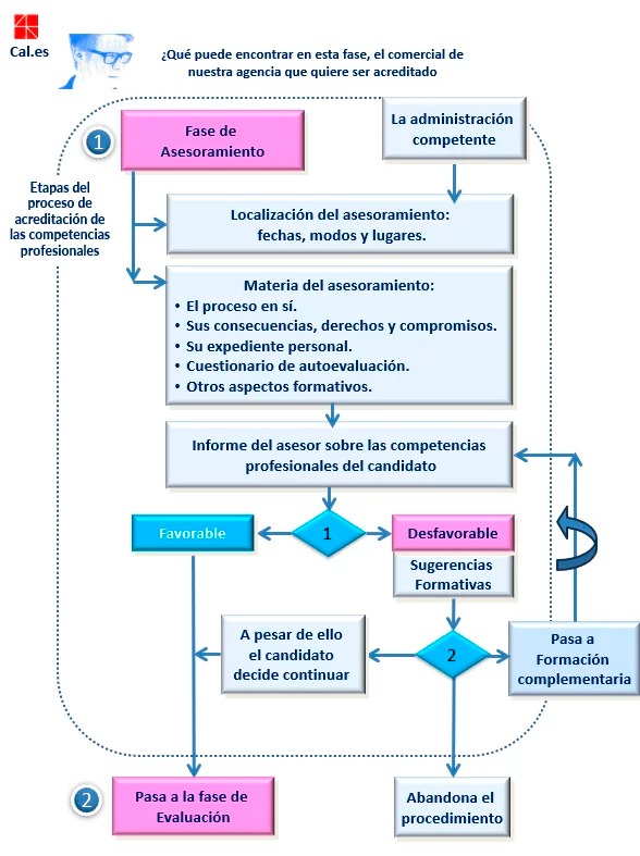 Fase de asesoramiento