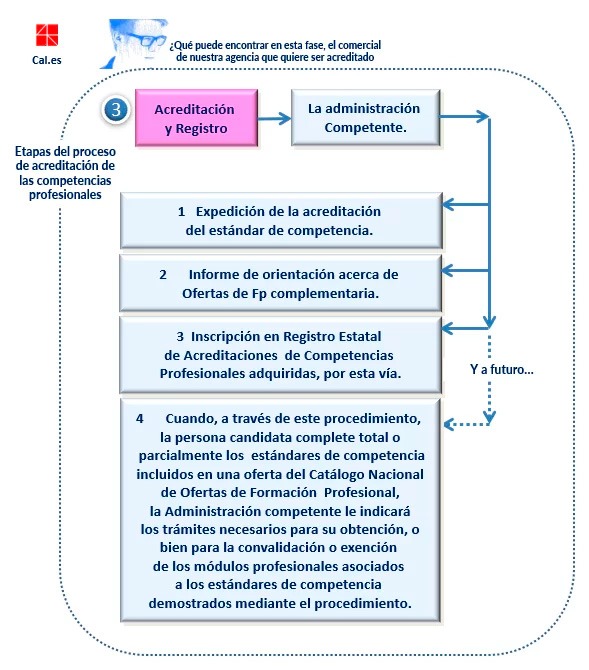 Acreditación y registro