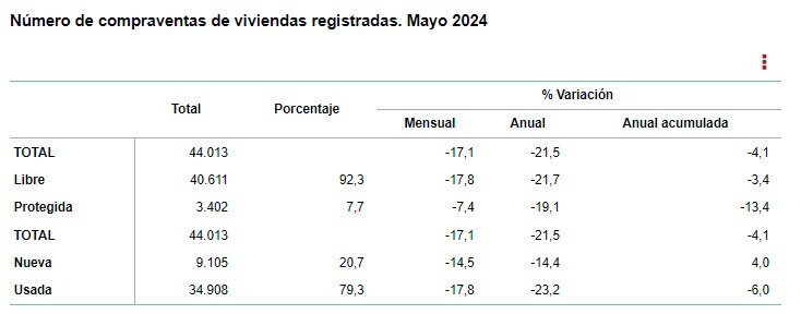 INE-Viviendas registradas