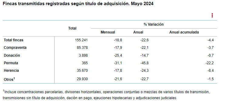 INE-Fincas registradas según tirulo adquisición-Mayo 2024