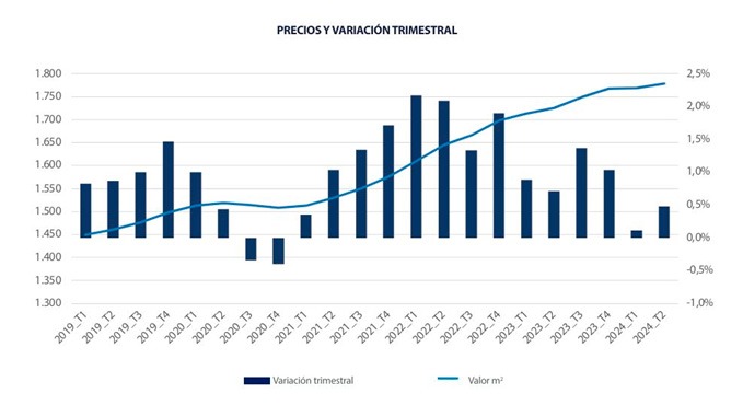 Tinsa-Precio de la vivienda .Variación trimestral
