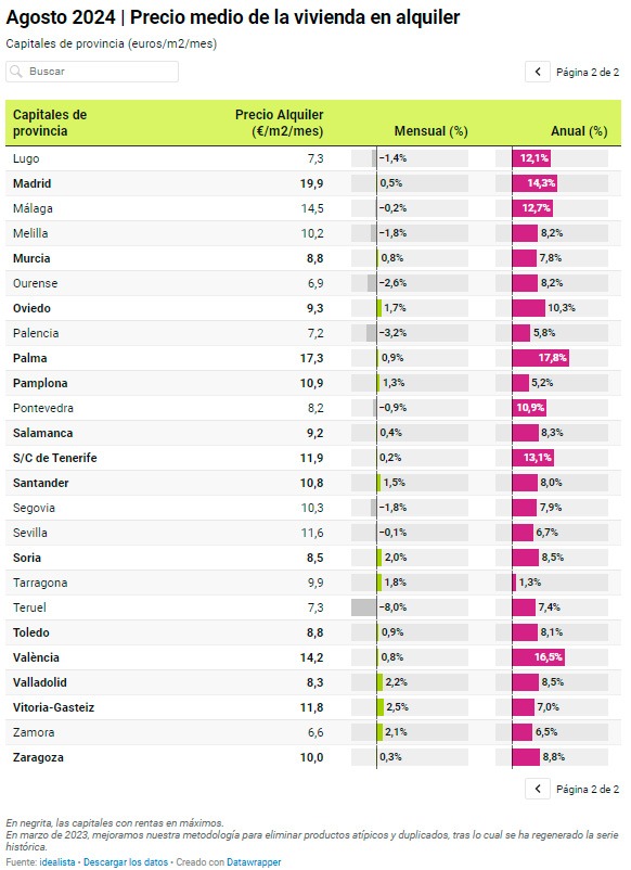 Idealista-precio medio de las vivienda de alquiler por capitales 