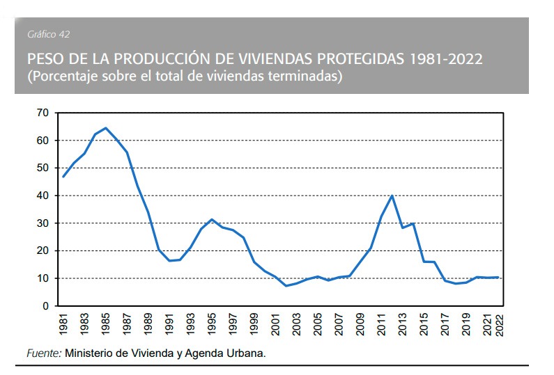 FUNCAS-PESO DE LA VIVIENDA PROTEGIDA -1981-2022 1