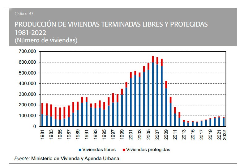 FUNCAS-PRODUCCION-DE-VIVIENDA-TERMINADAS-LIBRES-Y-PROTEGIDA-1981-2022.jpg