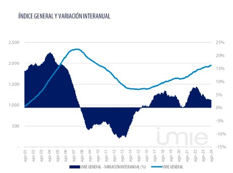 tinsa-imie-agosto-2024-variación interanual