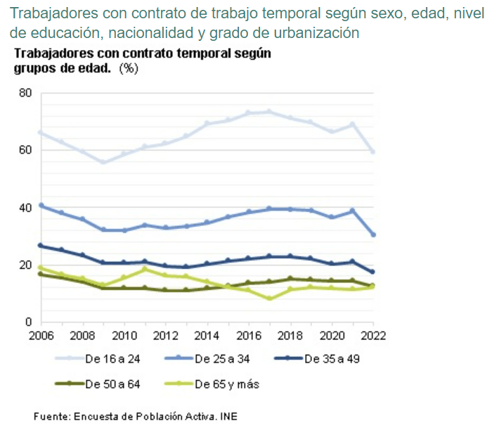 Contratos-temporalidad-2006-2022
